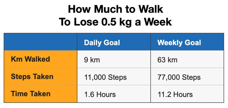 how many miles to walk to lose weight calculator