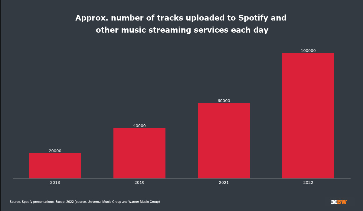 how many songs on spotify